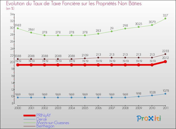 Evolution du taux de la taxe foncière sur les immeubles et terrains non batis pour PRINçAY et les communes proches Comparaison des taux de la taxe foncière sur les immeubles et terrains non batis pour PRINçAY et les communes voisines