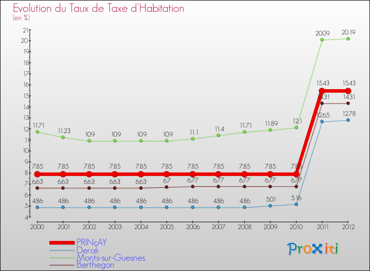 Evolution du taux de la taxe d'habitation pour PRINçAY et les communes proches Comparaison des taux de la taxe d'habitation pour PRINçAY et les communes voisines
