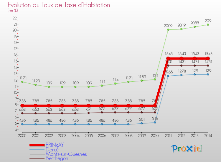 Evolution du taux de la taxe d'habitation pour PRINçAY et les communes proches de 2000 à 2014 Comparaison des taux de la taxe d'habitation pour PRINçAY et les communes voisines de 2000 à 2014