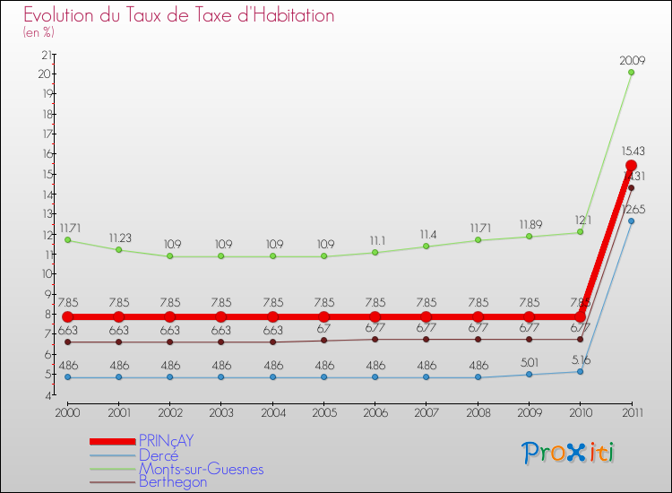 Evolution du taux de la taxe d'habitation pour PRINçAY et les communes proches Comparaison des taux de la taxe d'habitation pour PRINçAY et les communes voisines
