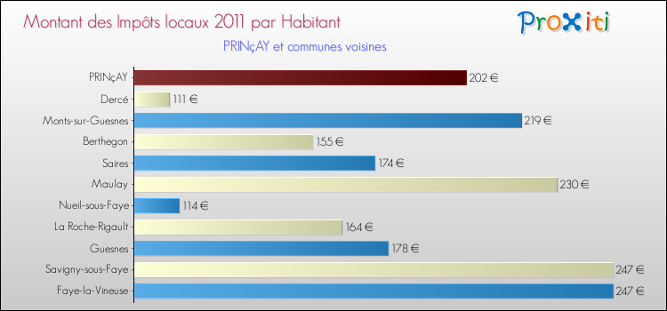 Montant des impôts locaux par Habitant pour PRINçAY et les communes proches Comparaison des impôts locaux par habitant pour PRINçAY et les communes voisines
