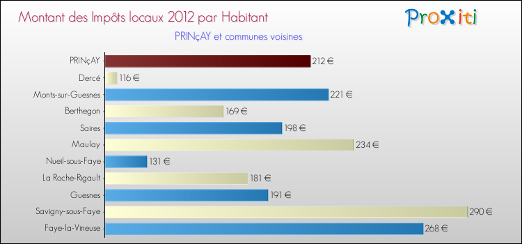 Montant des impôts locaux par Habitant pour PRINçAY et les communes proches Comparaison des impôts locaux par habitant pour PRINçAY et les communes voisines