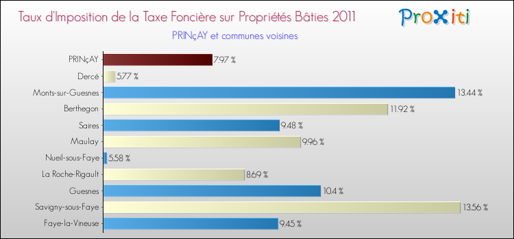 Taux d'imposition de la taxe foncière sur le bati 2011 pour PRINçAY et les communes proches Comparaison des taux d'imposition de la taxe foncière sur le bati 2011 pour PRINçAY et les communes voisines