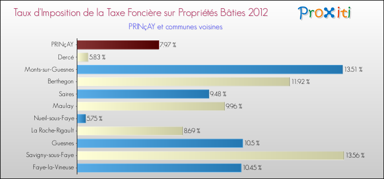 Taux d'imposition de la taxe foncière sur le bati 2012 pour PRINçAY et les communes proches Comparaison des taux d'imposition de la taxe foncière sur le bati 2012 pour PRINçAY et les communes voisines