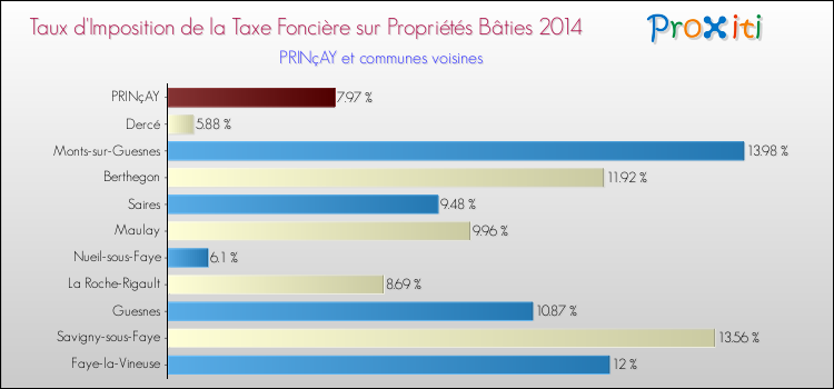 Taux d'imposition de la taxe foncière sur le bati 2014 pour PRINçAY et les communes proches Comparaison des taux d'imposition de la taxe foncière sur le bati 2014 pour PRINçAY et les communes voisines