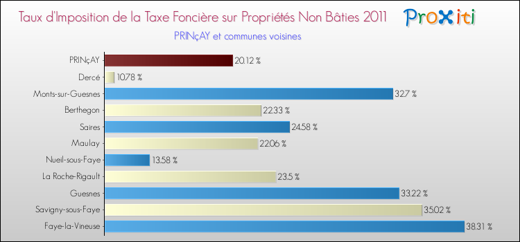 Taux d'imposition de la taxe foncière sur les immeubles et terrains non batis 2011 pour PRINçAY et les communes proches Comparaison des taux d'imposition de la taxe foncière sur les immeubles et terrains non batis 2011 pour PRINçAY et les communes voisines