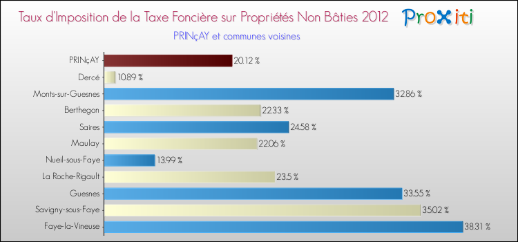 Taux d'imposition de la taxe foncière sur les immeubles et terrains non batis 2012 pour PRINçAY et les communes proches Comparaison des taux d'imposition de la taxe foncière sur les immeubles et terrains non batis 2012 pour PRINçAY et les communes voisines