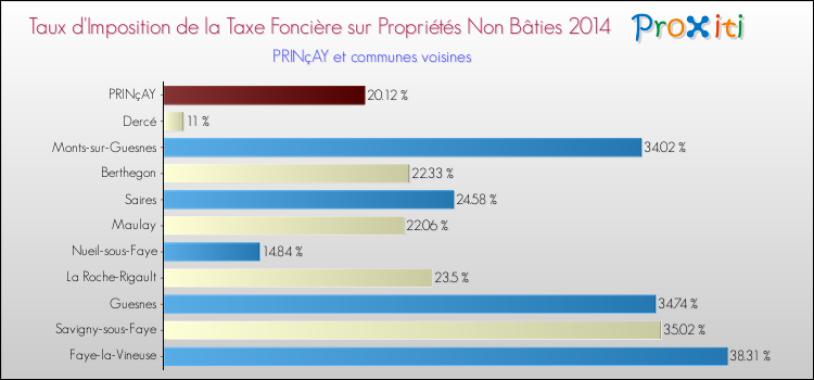 Taux d'imposition de la taxe foncière sur les immeubles et terrains non batis 2014 pour PRINçAY et les communes proches Comparaison des taux d'imposition de la taxe foncière sur les immeubles et terrains non batis 2014 pour PRINçAY et les communes voisines