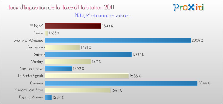 Taux d'imposition de la taxe d'habitation 2011 pour PRINçAY et les communes proches Comparaison des taux d'imposition de la taxe d'habitation 2011 pour PRINçAY et les communes voisines