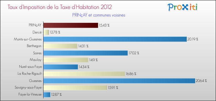 Taux d'imposition de la taxe d'habitation 2012 pour PRINçAY et les communes proches Comparaison des taux d'imposition de la taxe d'habitation 2012 pour PRINçAY et les communes voisines