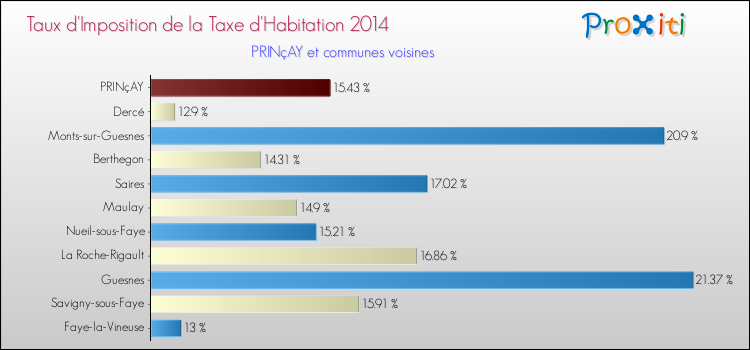 Taux d'imposition de la taxe d'habitation 2014 pour PRINçAY et les communes proches Comparaison des taux d'imposition de la taxe d'habitation 2014 pour PRINçAY et les communes voisines