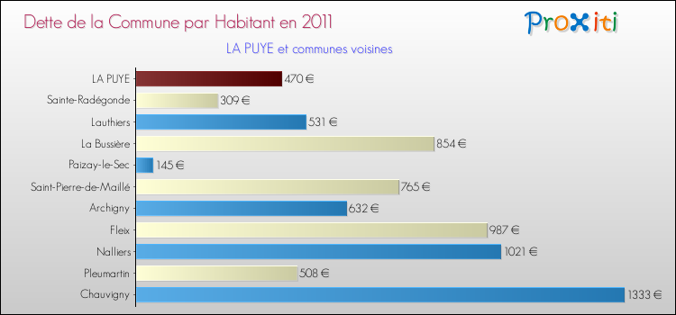 Dette par habitant de la commune en 2011 pour LA PUYE et les communes proches Comparaison de la dette par habitant de la commune en 2011 pour LA PUYE et les communes voisines