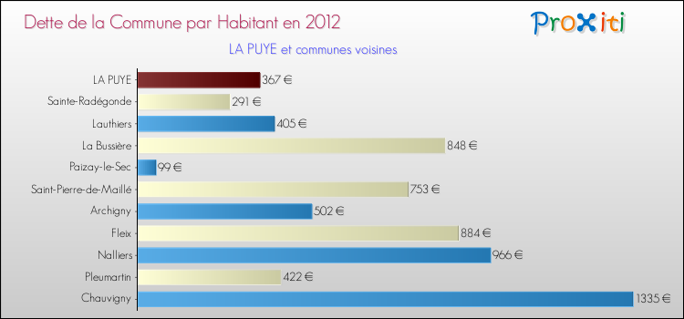 Dette par habitant de la commune en 2012 pour LA PUYE et les communes proches Comparaison de la dette par habitant de la commune en 2012 pour LA PUYE et les communes voisines
