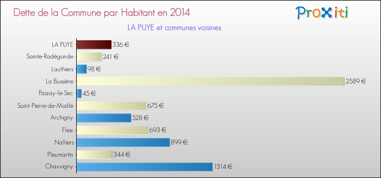 Dette par habitant de la commune en 2014 pour LA PUYE et les communes proches Comparaison de la dette par habitant de la commune en 2014 pour LA PUYE et les communes voisines