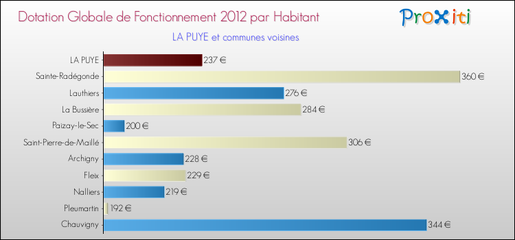 Montant des dotations globales de fonctionnement DGF par Habitant pour LA PUYE et les communes proches Comparaison des des dotations globales de fonctionnement DGF par habitant pour LA PUYE et les communes voisines