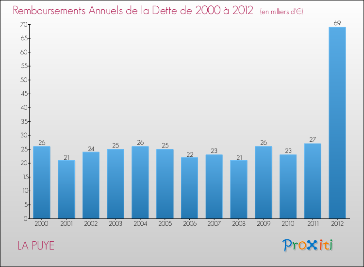 Evolution de l'annuité de la dette pour la commune de LA PUYE de 2000 à 2012 Annuités de la dette pour LA PUYE de 2000 à 2012