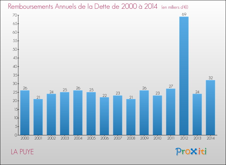 Evolution de l'annuité de la dette pour la commune de LA PUYE de 2000 à 2014 Annuités de la dette pour LA PUYE de 2000 à 2014