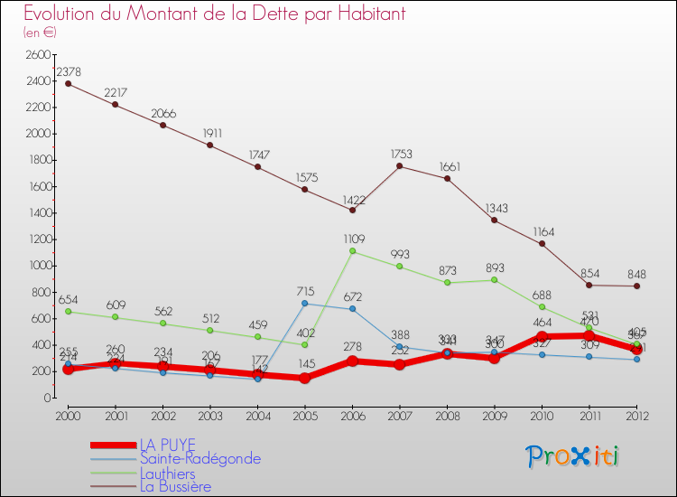 Evolution de la dette par habitant pour la commune de LA PUYE et les communes proches de 2000 à 2012 Comparaison de la dette par habitant pour LA PUYE et les communes voisines de 2000 à 2012