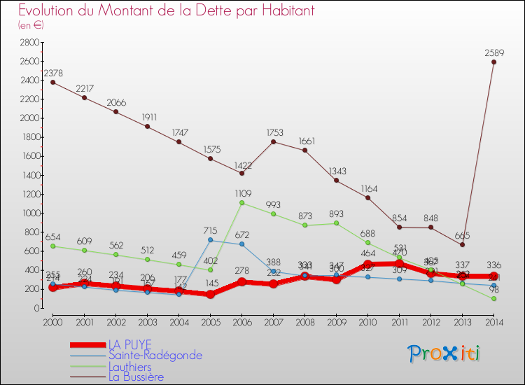 Evolution de la dette par habitant pour la commune de LA PUYE et les communes proches de 2000 à 2014 Comparaison de la dette par habitant pour LA PUYE et les communes voisines de 2000 à 2014