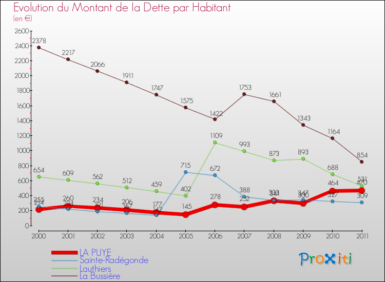 Evolution de la dette par habitant pour la commune de LA PUYE et les communes proches Comparaison de la dette par habitant pour LA PUYE et les communes voisines