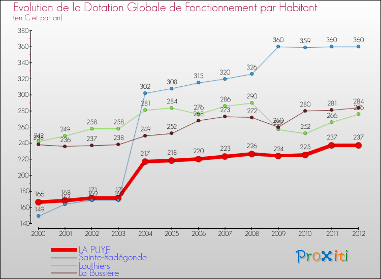 Evolution et montant de la dotation globale de fonctionnement par Habitant pour LA PUYE et les communes proches Comparaison des dotations globales de fonctionnement par habitant pour LA PUYE et les communes voisines