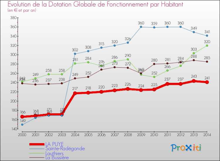 Evolution et montant de la dotation globale de fonctionnement par Habitant pour LA PUYE et les communes proches de 2000 à 2014. Comparaison des dotations globales de fonctionnement par habitant pour LA PUYE et les communes voisines de 2000 à 2014.