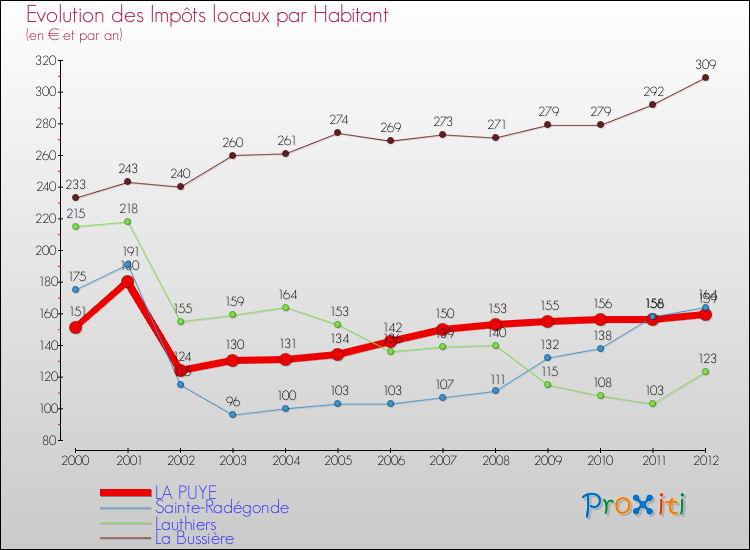 Evolution et montant des impôts locaux par Habitant pour LA PUYE et les communes proches Comparaison des impôts locaux par habitant pour LA PUYE et les communes voisines