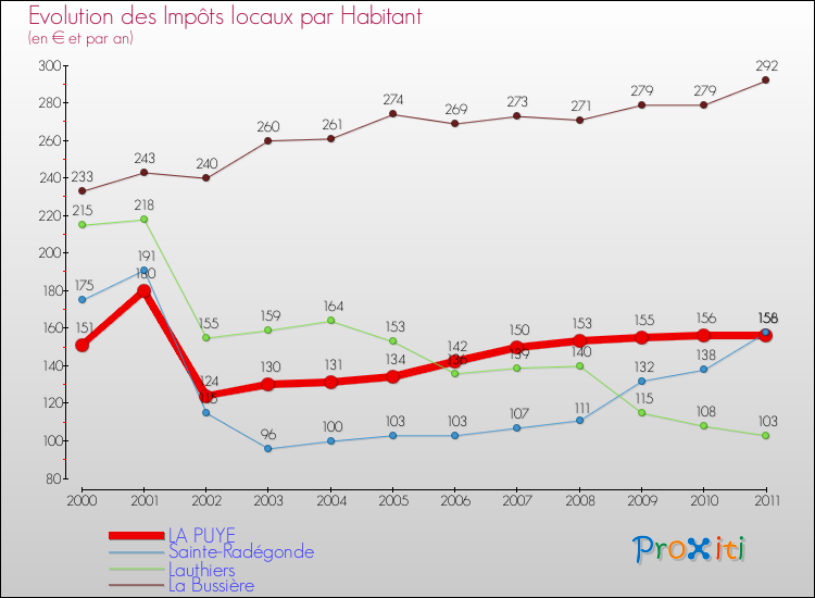 Evolution et montant des impôts locaux par Habitant pour LA PUYE et les communes proches Comparaison des impôts locaux par habitant pour LA PUYE et les communes voisines