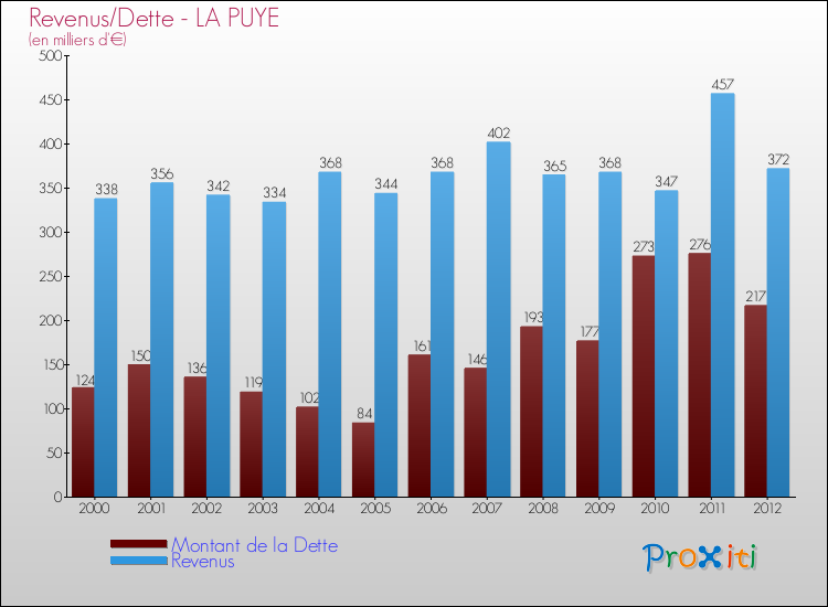 Evolution comparée de la dette et des revenus pour la commune de LA PUYE de 2000 à 2012 Comparaison de la dette et des revenus pour LA PUYE de 2000 à 2012