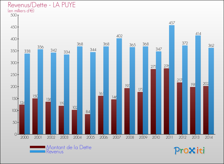 Evolution comparée de la dette et des revenus pour la commune de LA PUYE de 2000 à 2014 Comparaison de la dette et des revenus pour LA PUYE de 2000 à 2014