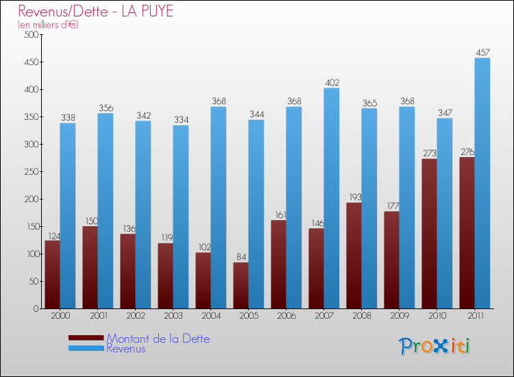 Evolution comparée de la dette et des revenus pour la commune de LA PUYE de 2000 à 2011 Comparaison de la dette et des revenus pour LA PUYE de 2000 à 2011