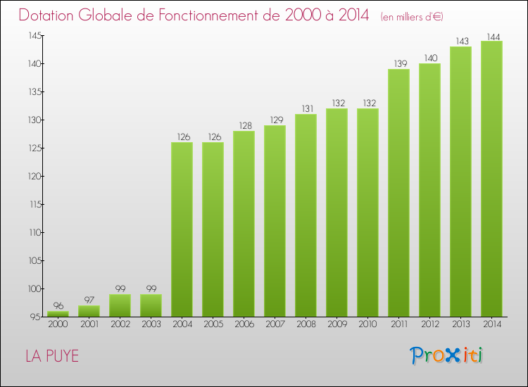 Evolution du montant de la Dotation Globale de Fonctionnement pour la commune de LA PUYE de 2000 à 2014 Evolution du montant de la Dotation Globale de Fonctionnement pour LA PUYE de 2000 à 2014