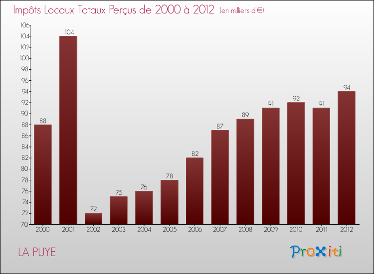 Evolution des Impôts Locaux pour la commune de LA PUYE de 2000 à 2012 Evolution des Impôts Locaux pour LA PUYE de 2000 à 2012