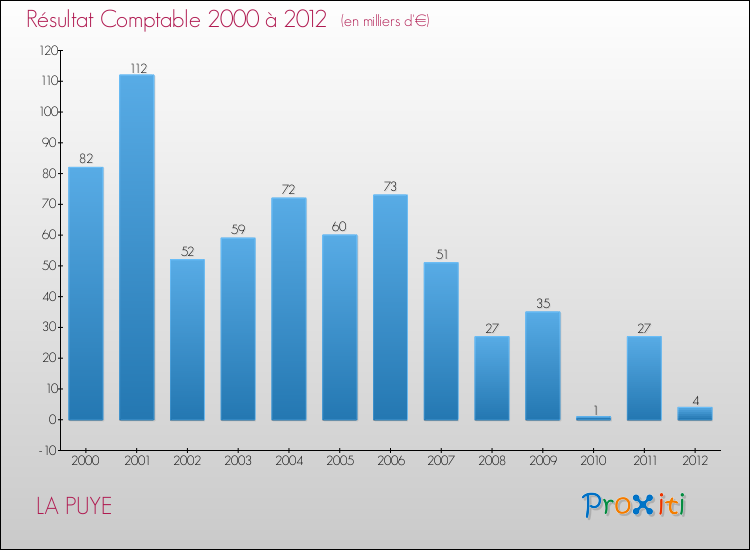 Evolution du résultat comptable pour la commune de LA PUYE de 2000 à 2012 Evolution du résultat comptable pour LA PUYE de 2000 à 2012