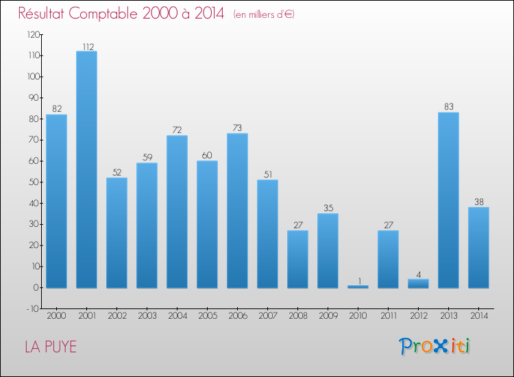 Evolution du résultat comptable pour la commune de LA PUYE de 2000 à 2014 Evolution du résultat comptable pour LA PUYE de 2000 à 2014