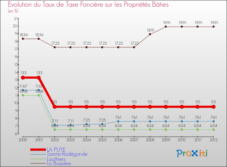 Evolution du taux de la taxe foncière sur le bati pour LA PUYE et les communes proches de 2000 à 2012 Comparaison des taux de taxe foncière sur le bati pour LA PUYE et les communes voisines de 2000 à 2012