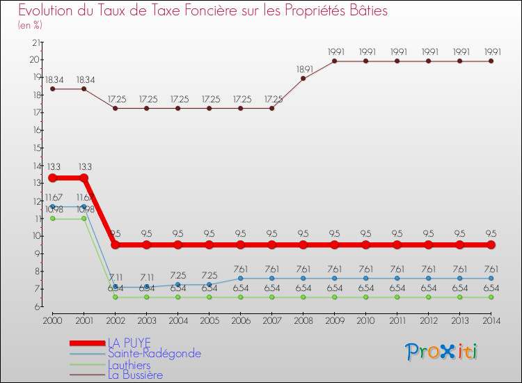 Evolution du taux de la taxe foncière sur le bati pour LA PUYE et les communes proches de 2000 à 2014 Comparaison des taux de taxe foncière sur le bati pour LA PUYE et les communes voisines de 2000 à 2014