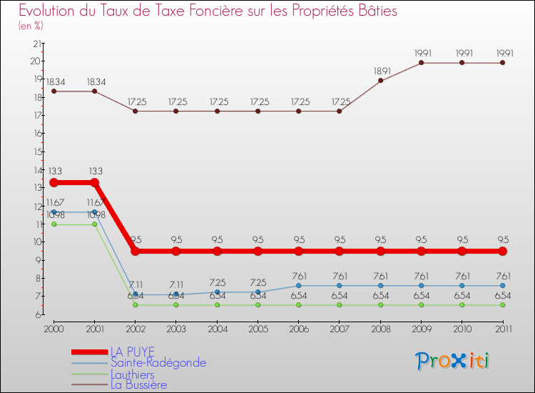 Evolution du taux de la taxe foncière sur le bati pour LA PUYE et les communes proches Comparaison des taux de taxe foncière sur le bati pour LA PUYE et les communes voisines