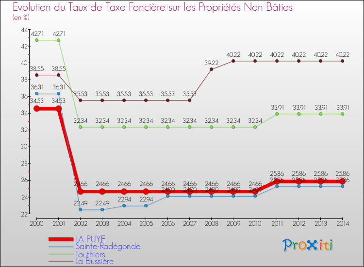 Evolution du taux de la taxe foncière sur les immeubles et terrains non batis pour LA PUYE et les communes proches de 2000 à 2014 Comparaison des taux de la taxe foncière sur les immeubles et terrains non batis pour LA PUYE et les communes voisines de 2000 à 2014