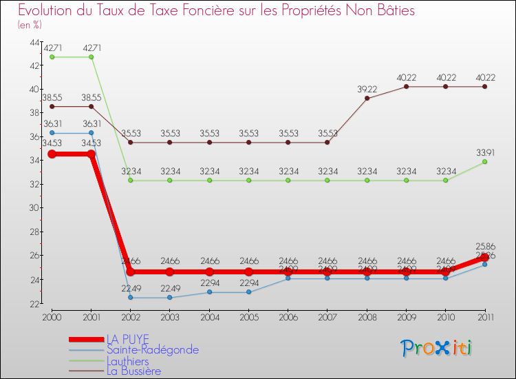 Evolution du taux de la taxe foncière sur les immeubles et terrains non batis pour LA PUYE et les communes proches Comparaison des taux de la taxe foncière sur les immeubles et terrains non batis pour LA PUYE et les communes voisines