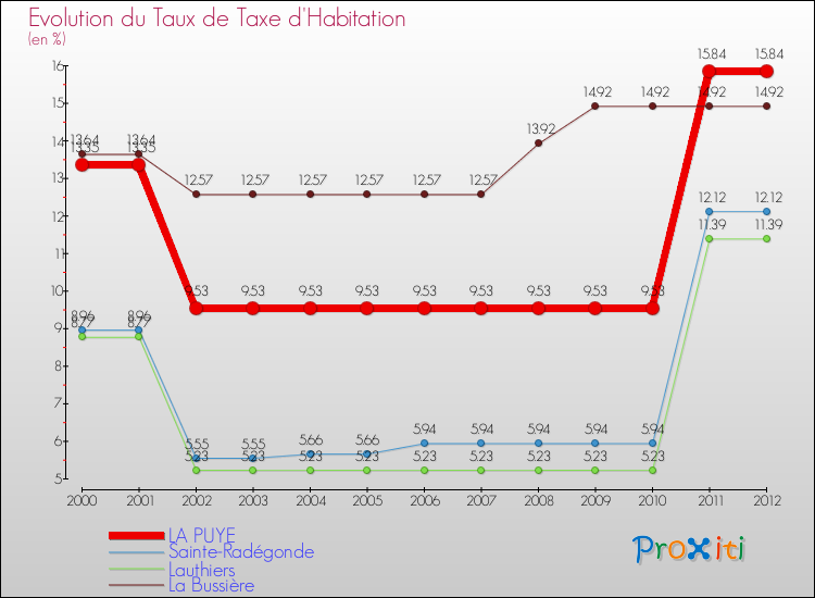 Evolution du taux de la taxe d'habitation pour LA PUYE et les communes proches Comparaison des taux de la taxe d'habitation pour LA PUYE et les communes voisines