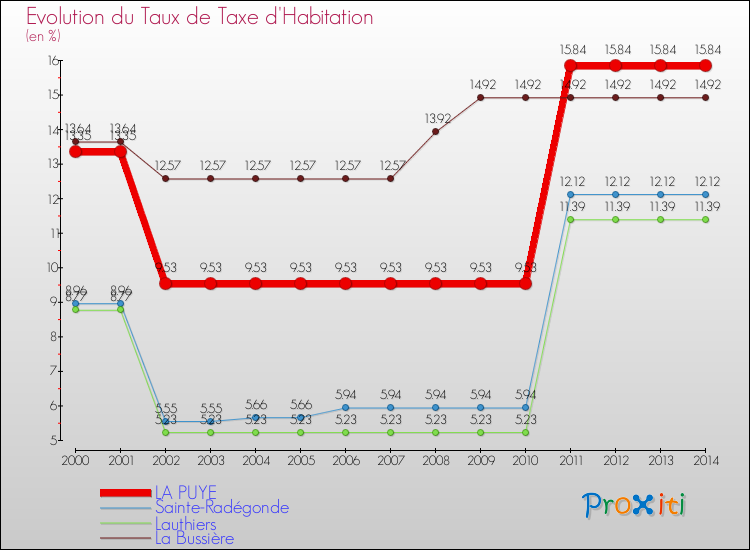 Evolution du taux de la taxe d'habitation pour LA PUYE et les communes proches de 2000 à 2014 Comparaison des taux de la taxe d'habitation pour LA PUYE et les communes voisines de 2000 à 2014