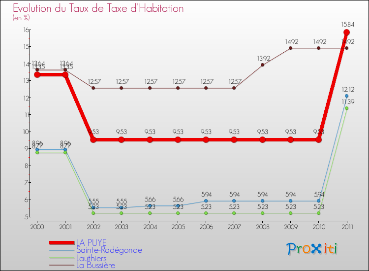 Evolution du taux de la taxe d'habitation pour LA PUYE et les communes proches Comparaison des taux de la taxe d'habitation pour LA PUYE et les communes voisines