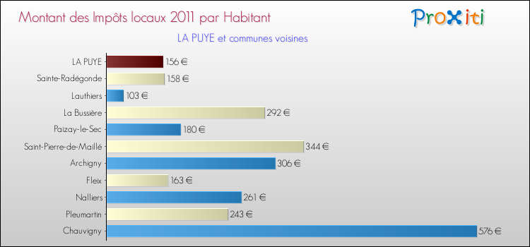 Montant des impôts locaux par Habitant pour LA PUYE et les communes proches Comparaison des impôts locaux par habitant pour LA PUYE et les communes voisines