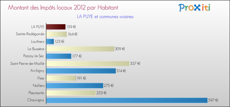 Montant des impôts locaux par Habitant pour LA PUYE et les communes proches Comparaison des impôts locaux par habitant pour LA PUYE et les communes voisines