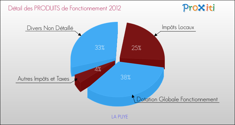 Décomposition du Budget de Fonctionnement 2012 de la commune de LA PUYE Budget de Fonctionnement 2012 pour la commune de LA PUYE