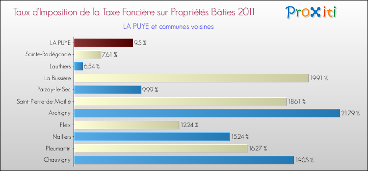 Taux d'imposition de la taxe foncière sur le bati 2011 pour LA PUYE et les communes proches Comparaison des taux d'imposition de la taxe foncière sur le bati 2011 pour LA PUYE et les communes voisines