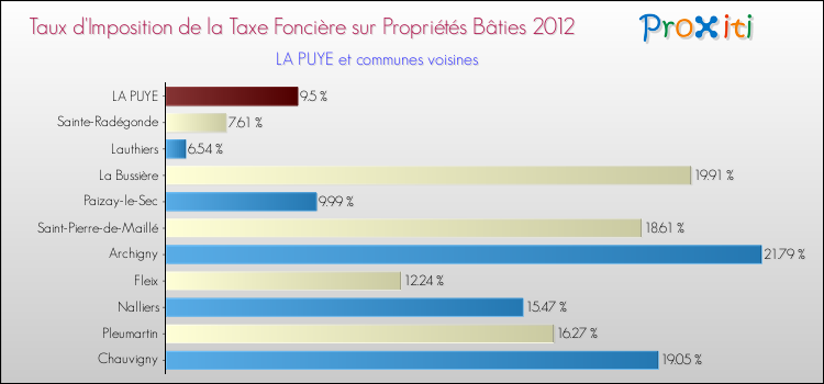 Taux d'imposition de la taxe foncière sur le bati 2012 pour LA PUYE et les communes proches Comparaison des taux d'imposition de la taxe foncière sur le bati 2012 pour LA PUYE et les communes voisines