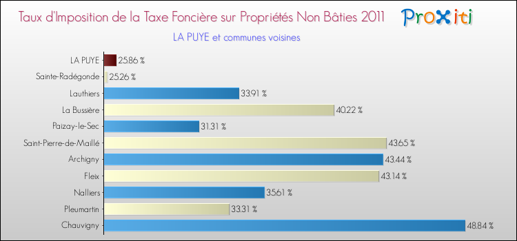 Taux d'imposition de la taxe foncière sur les immeubles et terrains non batis 2011 pour LA PUYE et les communes proches Comparaison des taux d'imposition de la taxe foncière sur les immeubles et terrains non batis 2011 pour LA PUYE et les communes voisines