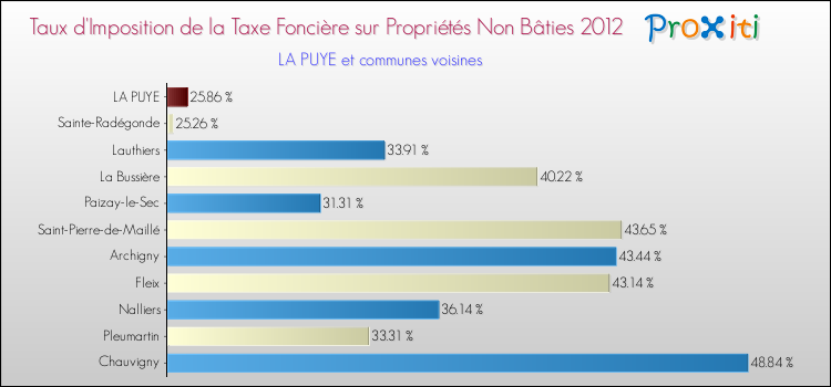 Taux d'imposition de la taxe foncière sur les immeubles et terrains non batis 2012 pour LA PUYE et les communes proches Comparaison des taux d'imposition de la taxe foncière sur les immeubles et terrains non batis 2012 pour LA PUYE et les communes voisines